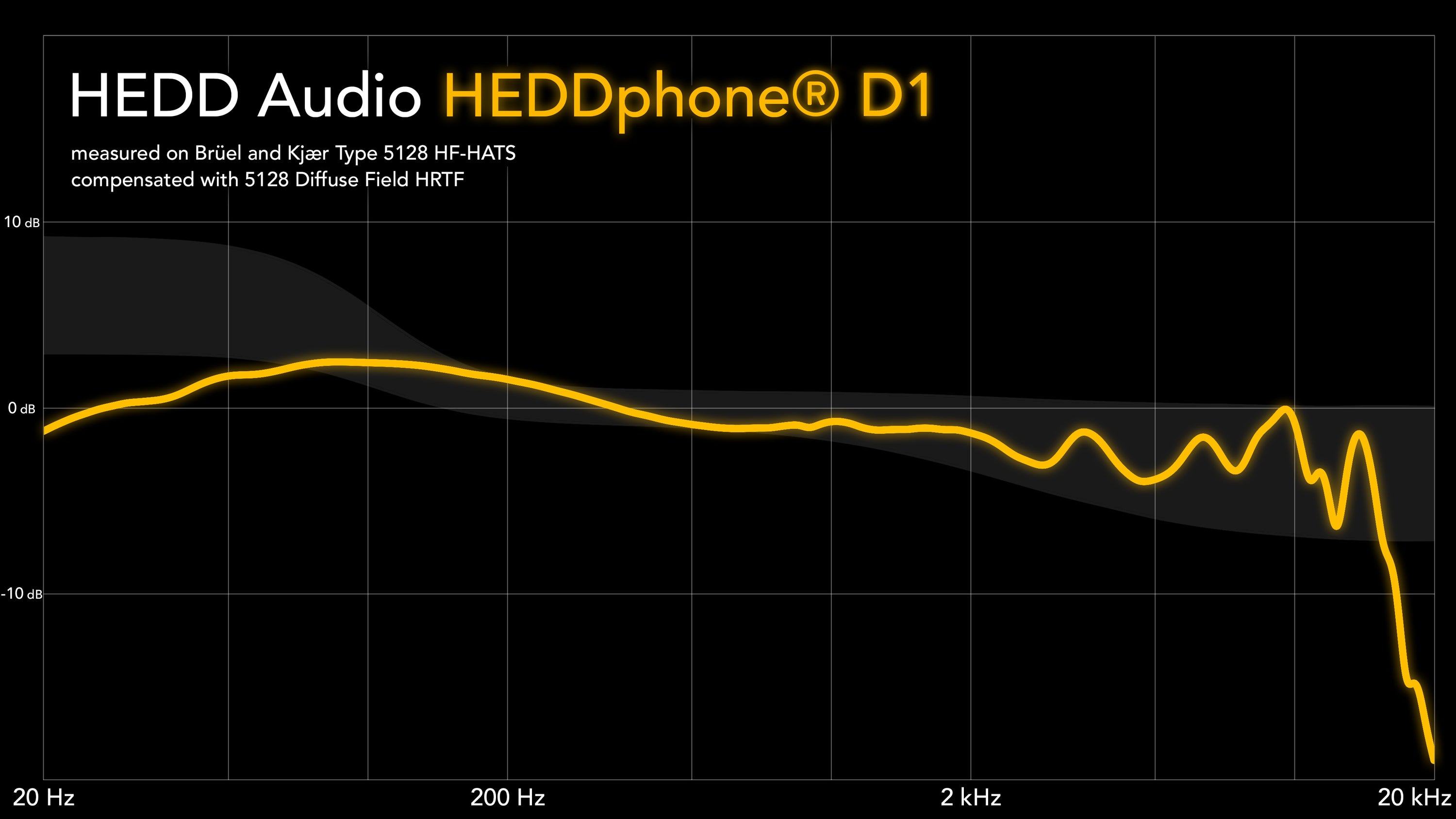 Spectrum analysis graph for HEDD Audio HEDDphone D1 on a black background