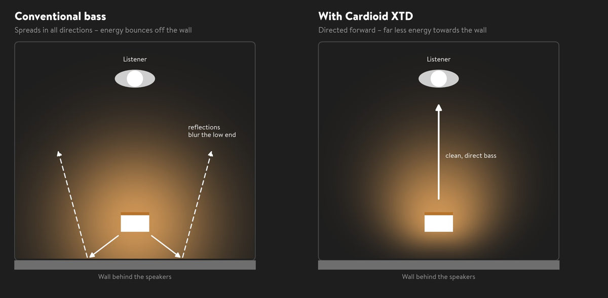 A comparison diagram showing two speaker placement scenarios: conventional bass spreading off the wall on the left, and Cardiod XTD directional forward bass on the right, with labeled diagrams and text on a black background.