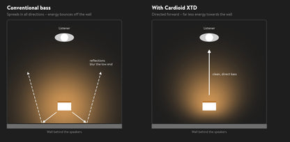 A comparison diagram showing two speaker placement scenarios: conventional bass spreading off the wall on the left, and Cardiod XTD directional forward bass on the right, with labeled diagrams and text on a black background.